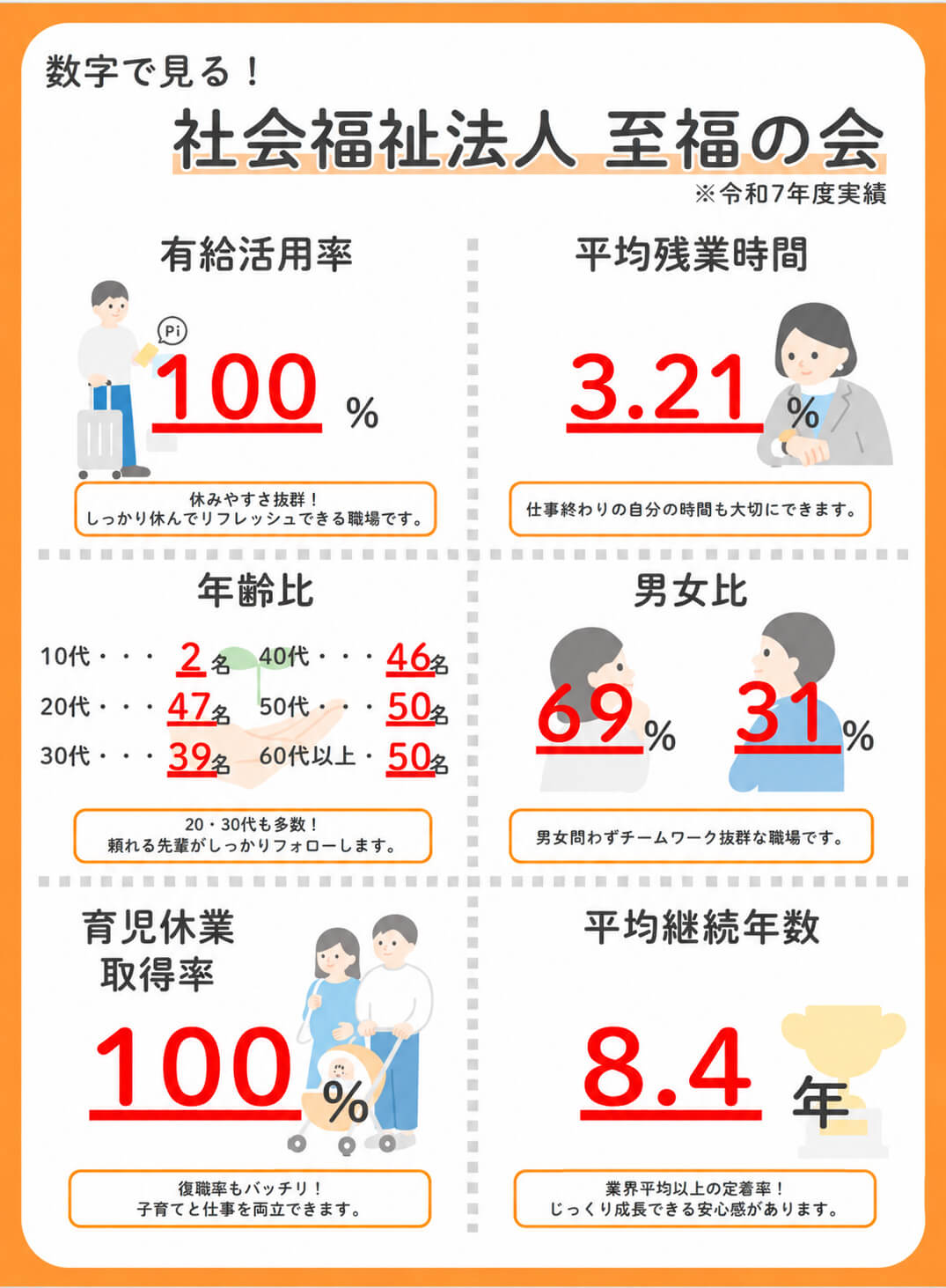 数字で見る!社会福祉法人 至福の会